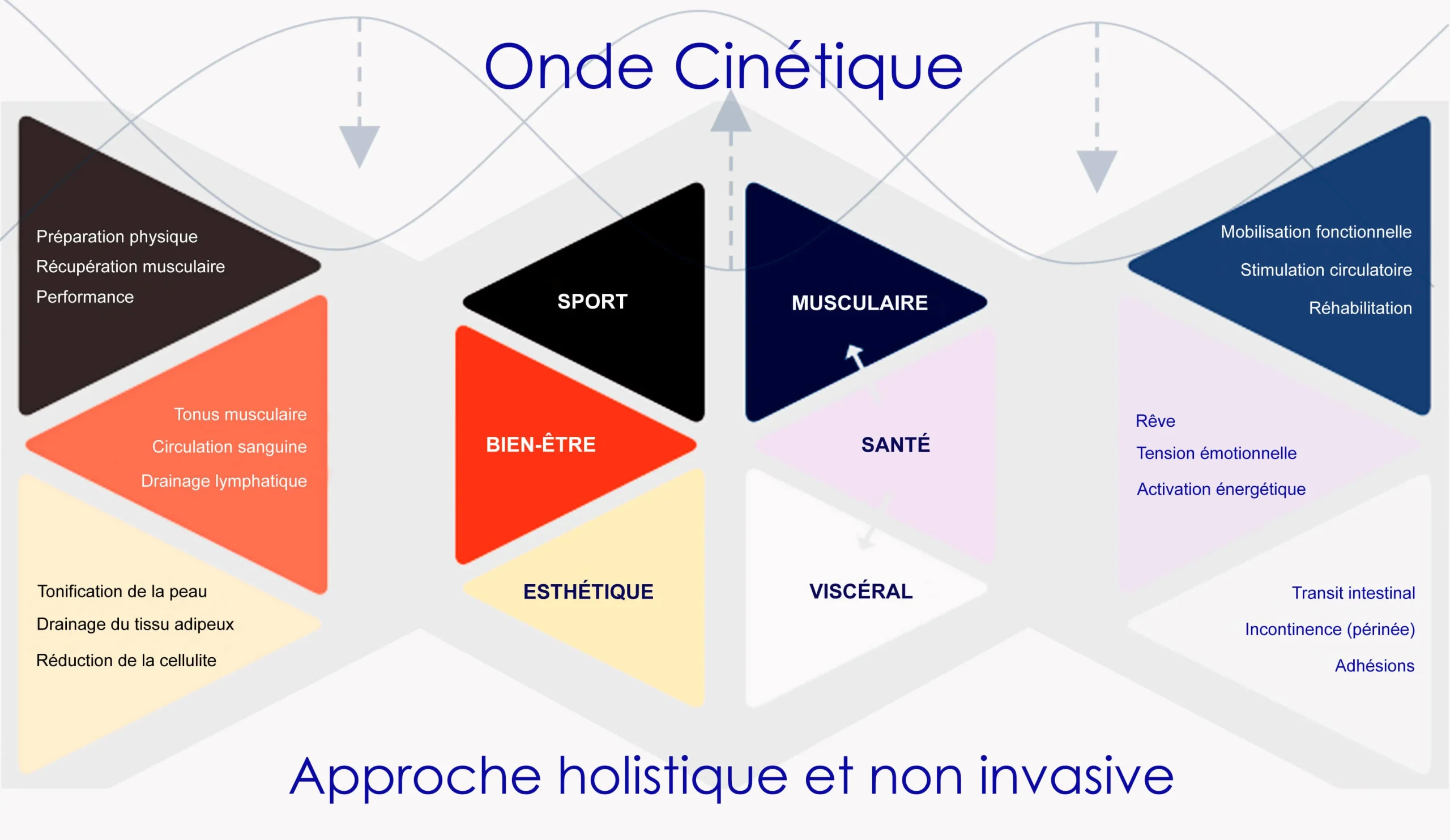 Graphique des ondes cinétiques illustrant une approche holistique et non invasive qui englobe le sport, le bien-être, l'esthétique, la santé, le système musculaire et viscéral, avec des avantages tels que la récupération musculaire, la circulation, la tonification, la réadaptation, l'équilibre émotionnel et l'amélioration du transit intestinal.