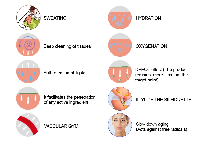 Illustrated diagram showing the effects of heat and cold applications, including improved circulation, drainage, oxygenation, and skin firming.
